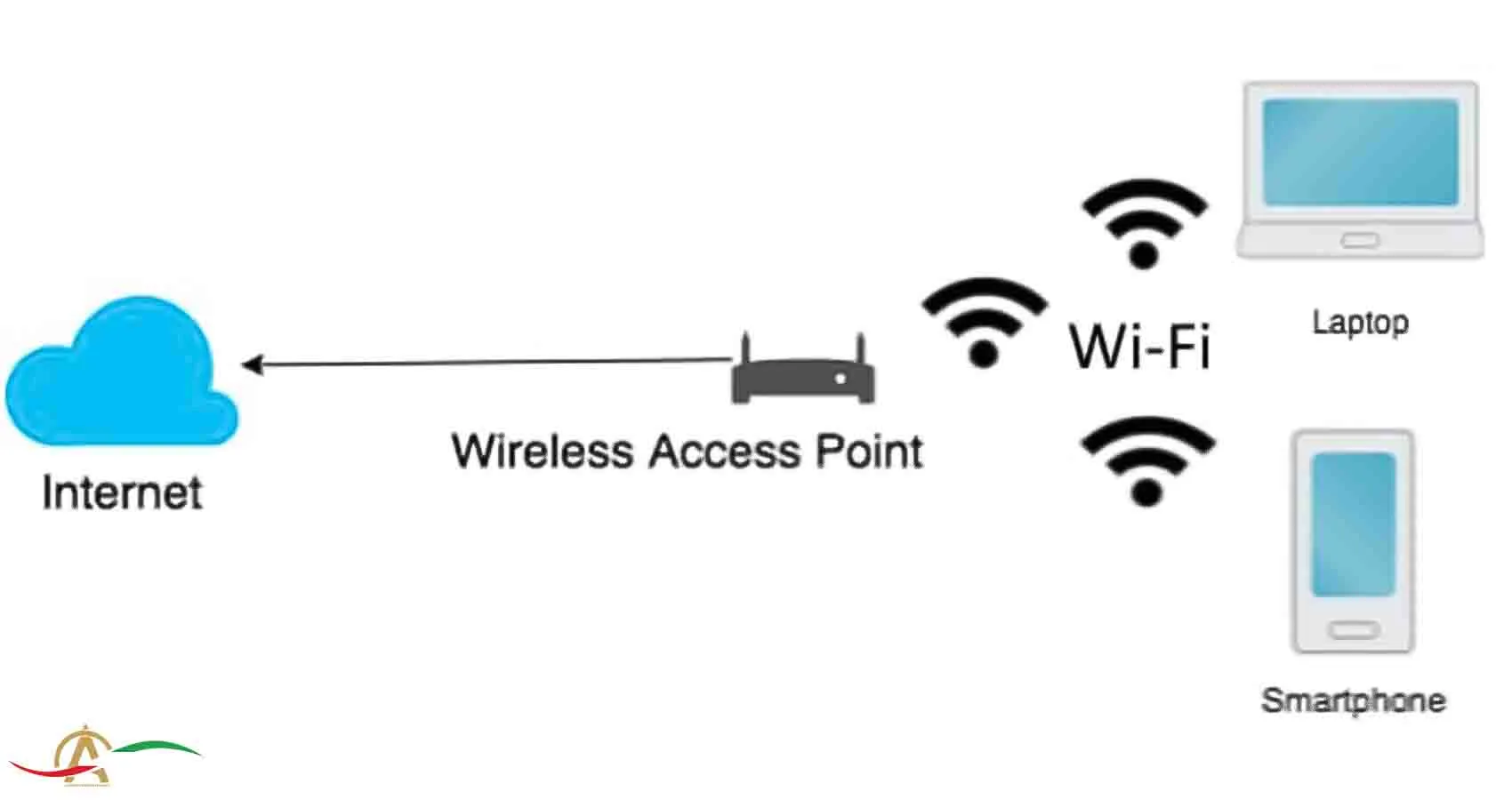 تنظیمات شبکه و ارتباطات (Wi-Fi، Bluetooth، GPS)